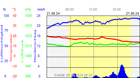 Grafik der Wettermesswerte vom 21. Juni 2024