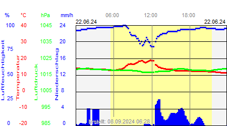 Grafik der Wettermesswerte vom 22. Juni 2024