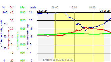 Grafik der Wettermesswerte vom 23. Juni 2024