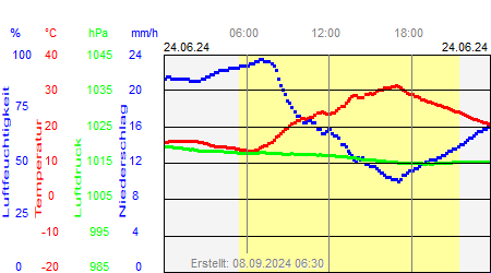 Grafik der Wettermesswerte vom 24. Juni 2024