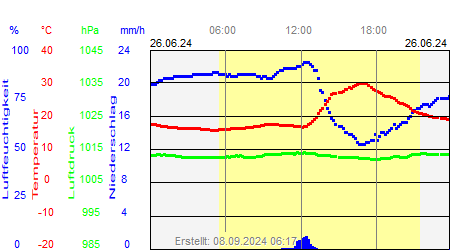 Grafik der Wettermesswerte vom 26. Juni 2024