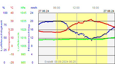 Grafik der Wettermesswerte vom 27. Juni 2024