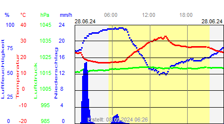 Grafik der Wettermesswerte vom 28. Juni 2024