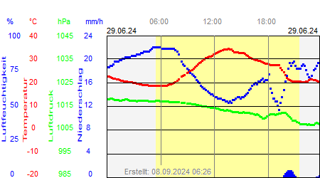 Grafik der Wettermesswerte vom 29. Juni 2024