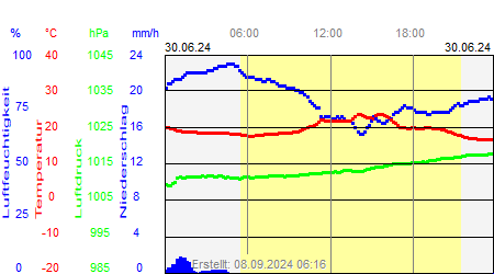 Grafik der Wettermesswerte vom 30. Juni 2024