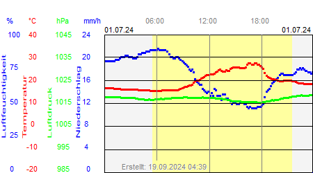 Grafik der Wettermesswerte vom 01. Juli 2024