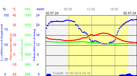 Grafik der Wettermesswerte vom 02. Juli 2024