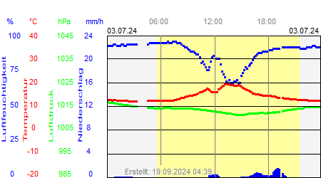 Grafik der Wettermesswerte vom 03. Juli 2024