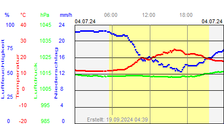 Grafik der Wettermesswerte vom 04. Juli 2024