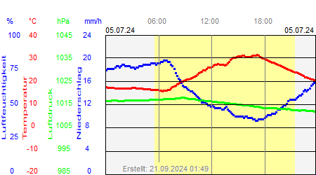 Grafik der Wettermesswerte vom 05. Juli 2024