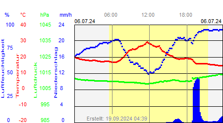 Grafik der Wettermesswerte vom 06. Juli 2024