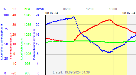 Grafik der Wettermesswerte vom 08. Juli 2024