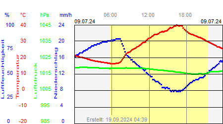 Grafik der Wettermesswerte vom 09. Juli 2024