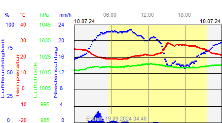 Grafik der Wettermesswerte vom 10. Juli 2024
