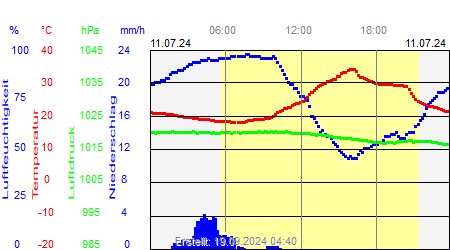Grafik der Wettermesswerte vom 11. Juli 2024