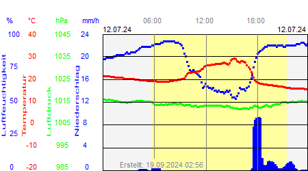 Grafik der Wettermesswerte vom 12. Juli 2024