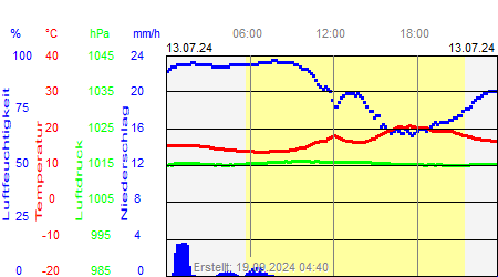 Grafik der Wettermesswerte vom 13. Juli 2024