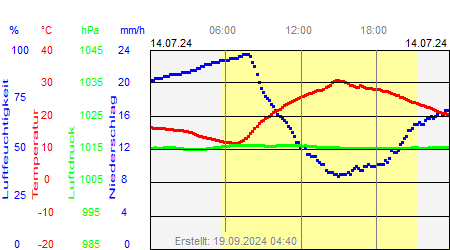 Grafik der Wettermesswerte vom 14. Juli 2024