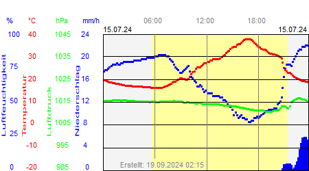 Grafik der Wettermesswerte vom 15. Juli 2024