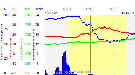 Grafik der Wettermesswerte vom 16. Juli 2024