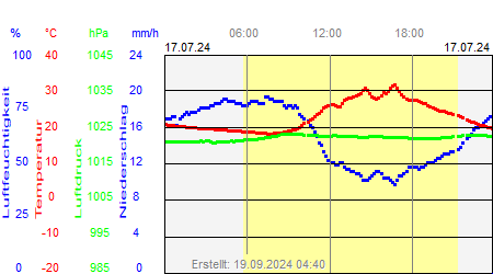 Grafik der Wettermesswerte vom 17. Juli 2024