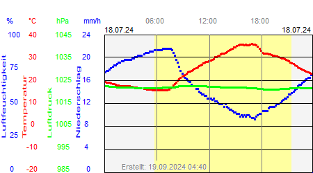 Grafik der Wettermesswerte vom 18. Juli 2024