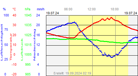 Grafik der Wettermesswerte vom 19. Juli 2024