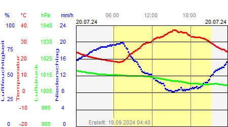 Grafik der Wettermesswerte vom 20. Juli 2024