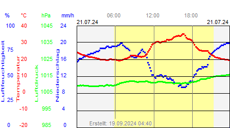 Grafik der Wettermesswerte vom 21. Juli 2024