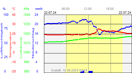 Grafik der Wettermesswerte vom 22. Juli 2024