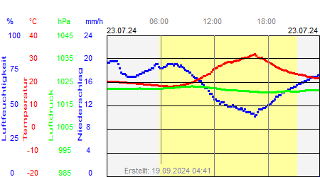 Grafik der Wettermesswerte vom 23. Juli 2024