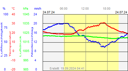 Grafik der Wettermesswerte vom 24. Juli 2024