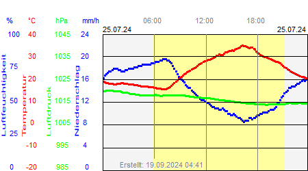 Grafik der Wettermesswerte vom 25. Juli 2024