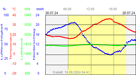 Grafik der Wettermesswerte vom 26. Juli 2024