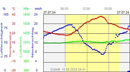 Grafik der Wettermesswerte vom 27. Juli 2024