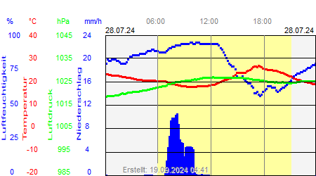 Grafik der Wettermesswerte vom 28. Juli 2024