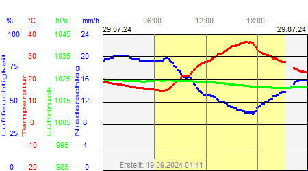 Grafik der Wettermesswerte vom 29. Juli 2024