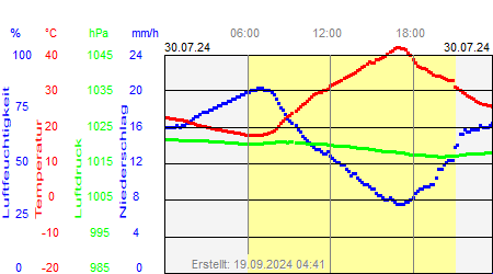 Grafik der Wettermesswerte vom 30. Juli 2024