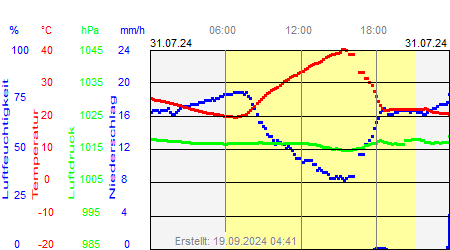 Grafik der Wettermesswerte vom 31. Juli 2024