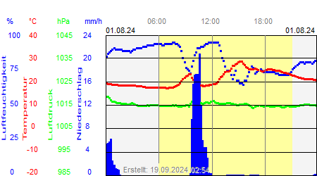 Grafik der Wettermesswerte vom 01. August 2024