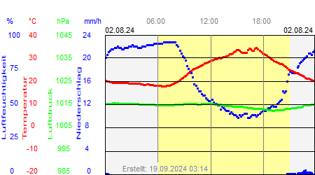 Grafik der Wettermesswerte vom 02. August 2024