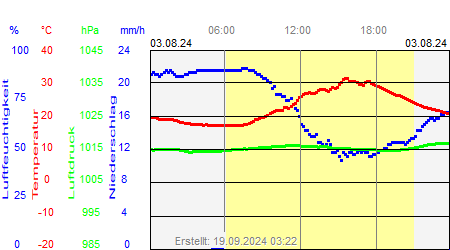 Grafik der Wettermesswerte vom 03. August 2024