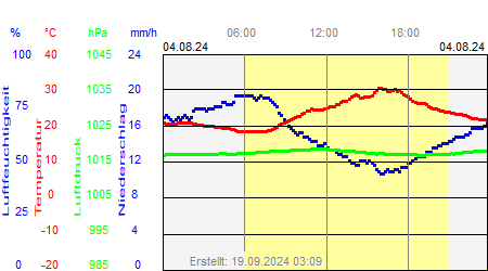 Grafik der Wettermesswerte vom 04. August 2024