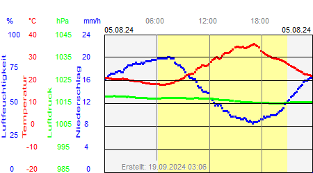 Grafik der Wettermesswerte vom 05. August 2024