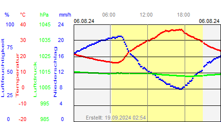 Grafik der Wettermesswerte vom 06. August 2024