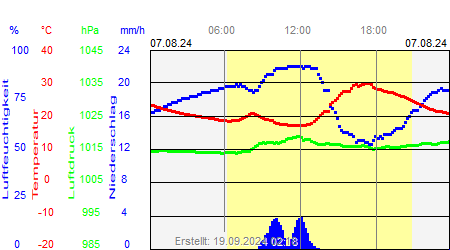 Grafik der Wettermesswerte vom 07. August 2024