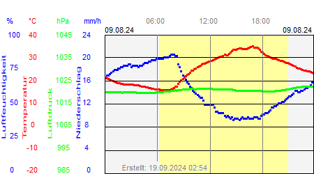 Grafik der Wettermesswerte vom 09. August 2024