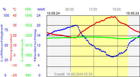 Grafik der Wettermesswerte vom 10. August 2024