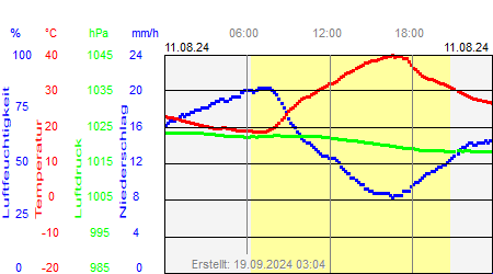 Grafik der Wettermesswerte vom 11. August 2024