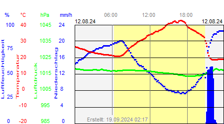 Grafik der Wettermesswerte vom 12. August 2024